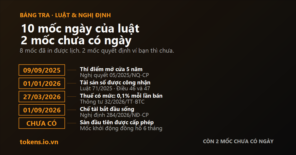 Bìa: 12 mốc ngày của luật tài sản số — và 2 mốc quan trọng nhất thì chưa có ngày