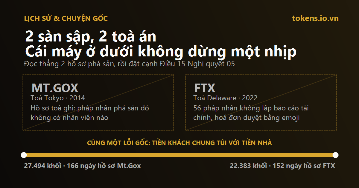 Bìa: Mt.Gox sập, FTX sập. 49.877 khối vẫn được đào trong lúc đó