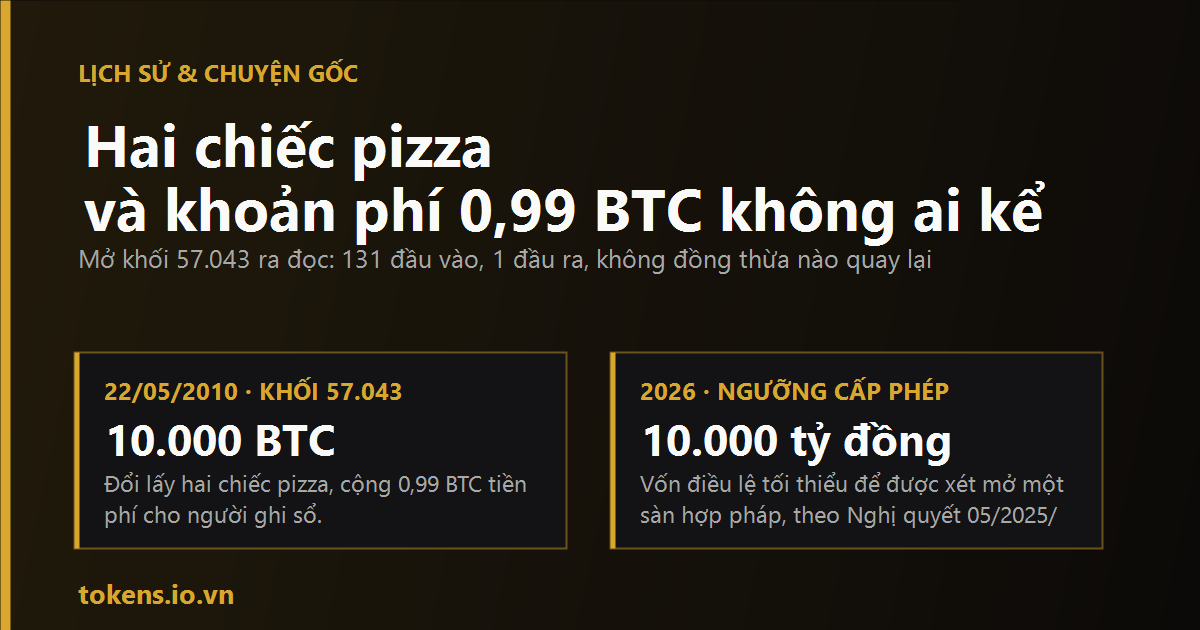 Bìa: Pizza 10.000 BTC: khối 57.043 còn một khoản phí 0,99 BTC không ai kể